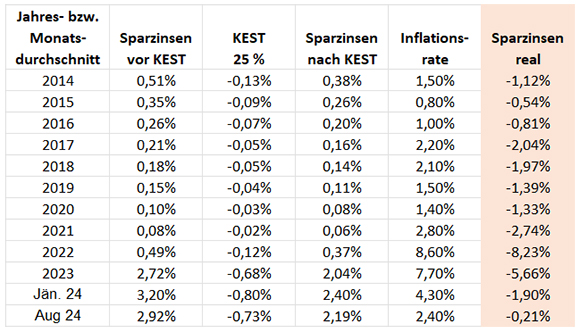 grafik sparzinsen